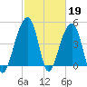 Tide chart for Folly Island, Folly River, South Carolina on 2023/02/19