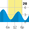 Tide chart for Folly Island, Folly River, South Carolina on 2023/02/28