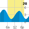 Tide chart for Folly Island, Folly River, South Carolina on 2023/04/28