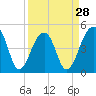Tide chart for Folly Island, Folly River, South Carolina on 2024/03/28