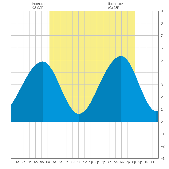 Tide chart for Folly Island on 2024/05/18