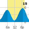 Tide chart for Folly Island, South Carolina on 2024/05/19