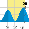 Tide chart for Folly Island, South Carolina on 2024/05/20