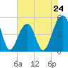 Tide chart for Folly Island, South Carolina on 2024/05/24