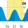 Tide chart for Folly Island, South Carolina on 2024/05/28