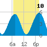 Tide chart for Folly Island, South Carolina on 2025/04/10