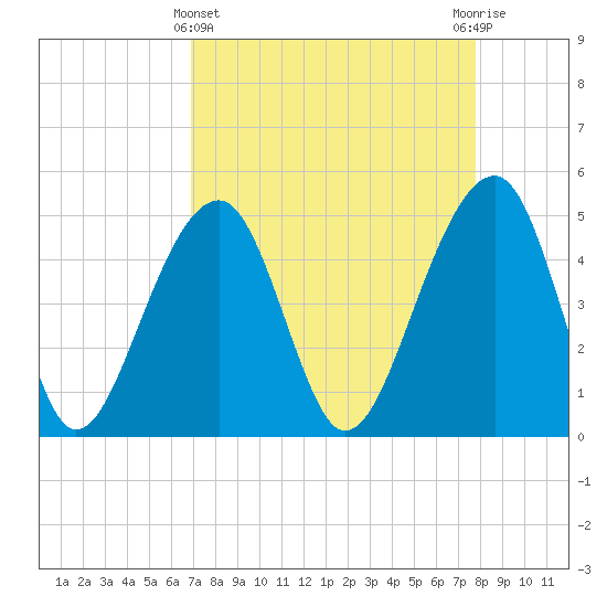 Tide chart for Folly Island on 2025/04/11