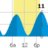 Tide chart for Folly Island, South Carolina on 2025/04/11