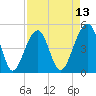 Tide chart for Folly Island, South Carolina on 2025/04/13