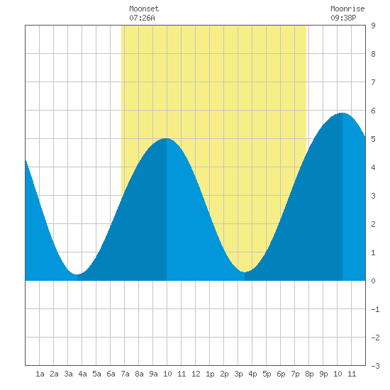 Tide chart for Folly Island on 2025/04/14