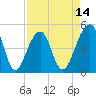 Tide chart for Folly Island, South Carolina on 2025/04/14