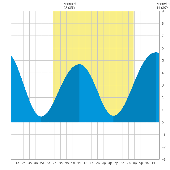 Tide chart for Folly Island on 2025/04/16
