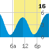 Tide chart for Folly Island, South Carolina on 2025/04/16