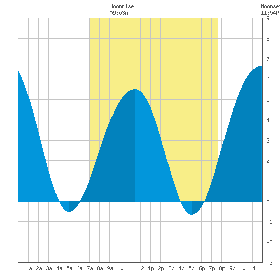 Tide chart for Folly Island on 2025/04/01