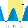 Tide chart for Folly Island, South Carolina on 2025/04/1