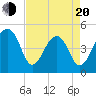 Tide chart for Folly Island, South Carolina on 2025/04/20
