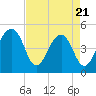 Tide chart for Folly Island, South Carolina on 2025/04/21