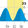 Tide chart for Folly Island, South Carolina on 2025/04/23