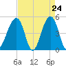 Tide chart for Folly Island, South Carolina on 2025/04/24