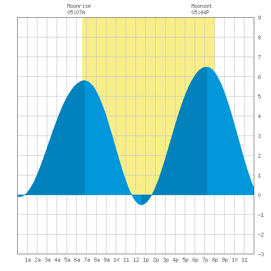Tide chart for Folly Island on 2025/04/25