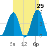 Tide chart for Folly Island, South Carolina on 2025/04/25