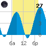Tide chart for Folly Island, South Carolina on 2025/04/27