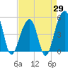 Tide chart for Folly Island, South Carolina on 2025/04/29