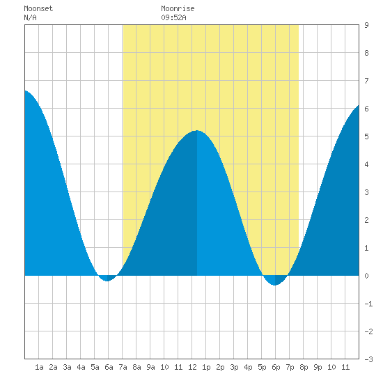 Tide chart for Folly Island on 2025/04/02