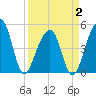 Tide chart for Folly Island, South Carolina on 2025/04/2