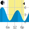Tide chart for Folly Island, South Carolina on 2025/04/4