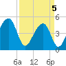 Tide chart for Folly Island, South Carolina on 2025/04/5