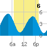 Tide chart for Folly Island, South Carolina on 2025/04/6