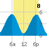 Tide chart for Folly Island, South Carolina on 2025/04/8