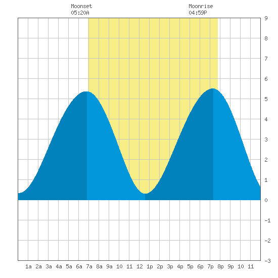 Tide chart for Folly Island on 2025/04/09