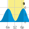 Tide chart for Folly Island, South Carolina on 2025/04/9