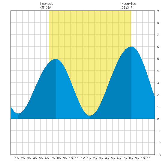 Tide chart for Folly Island on 2025/05/10