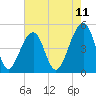 Tide chart for Folly Island, South Carolina on 2025/05/11