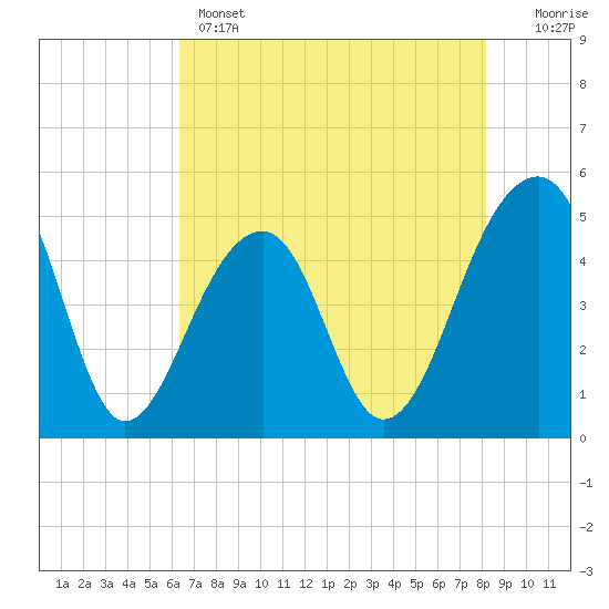 Tide chart for Folly Island on 2025/05/14