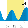 Tide chart for Folly Island, South Carolina on 2025/05/14