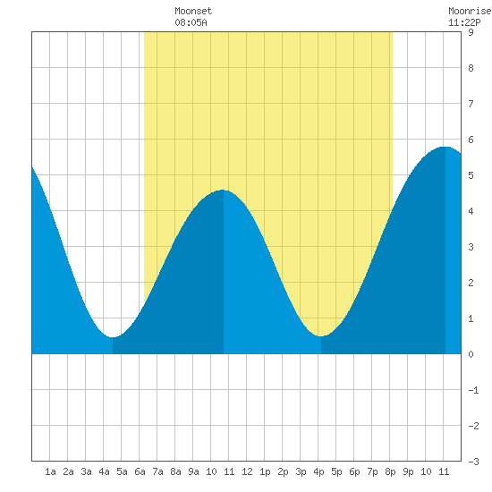 Tide chart for Folly Island on 2025/05/15