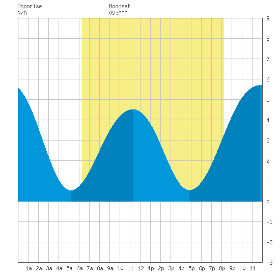 Tide chart for Folly Island on 2025/05/16