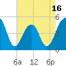 Tide chart for Folly Island, South Carolina on 2025/05/16