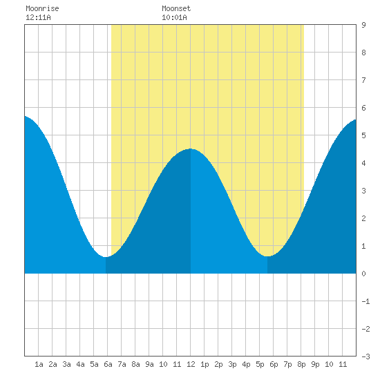 Tide chart for Folly Island on 2025/05/17