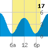 Tide chart for Folly Island, South Carolina on 2025/05/17
