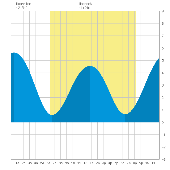 Tide chart for Folly Island on 2025/05/18