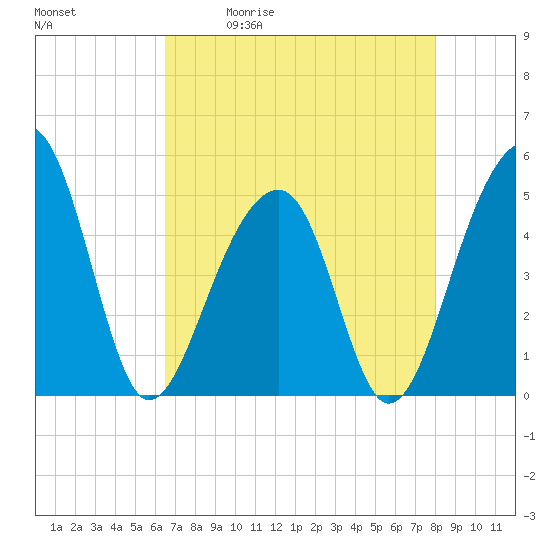 Tide chart for Folly Island on 2025/05/01