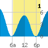 Tide chart for Folly Island, South Carolina on 2025/05/1