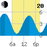 Tide chart for Folly Island, South Carolina on 2025/05/20