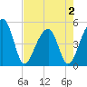 Tide chart for Folly Island, South Carolina on 2025/05/2