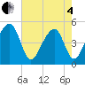 Tide chart for Folly Island, South Carolina on 2025/05/4